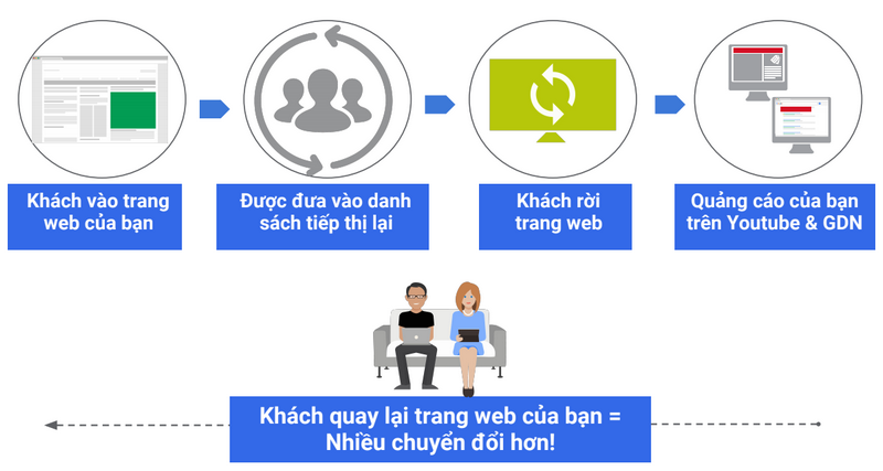 Tiếp thị lại - Hãy cho cơ hội người mình yêu cơ hội thứ 2