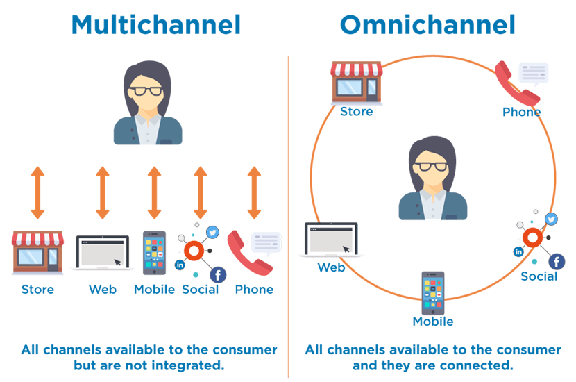 So Sanh Omnichannel Va Multichannel