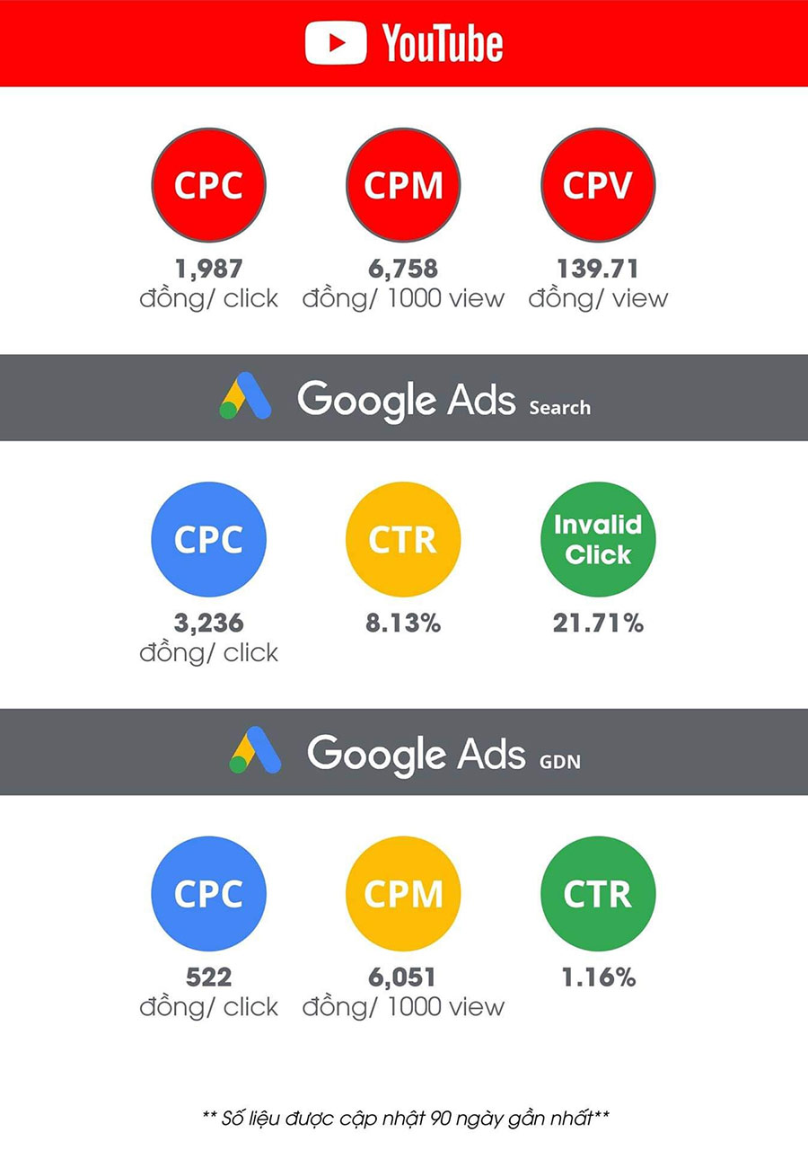 Chi Phi Chay Google Ads