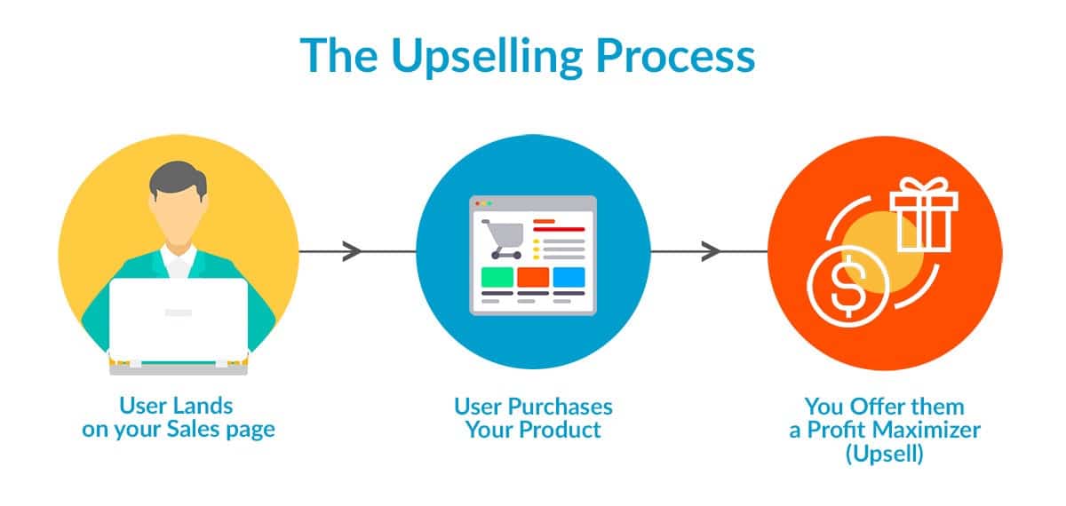 Upselling Process Diagram